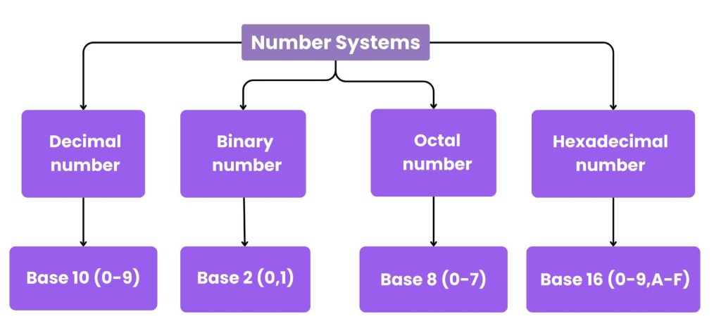 Number Systems Conversions (ppt/pdf)